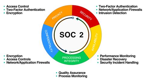 soc 2 physical security|SOC 2 Type II Compliance and Certification .